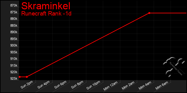 Last 24 Hours Graph of Skraminkel