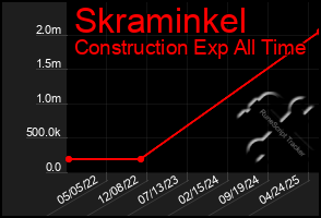 Total Graph of Skraminkel