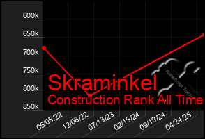 Total Graph of Skraminkel