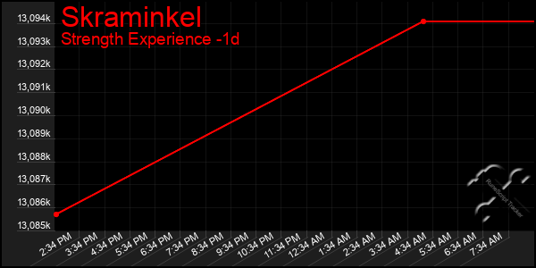 Last 24 Hours Graph of Skraminkel