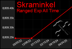 Total Graph of Skraminkel