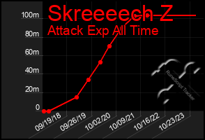Total Graph of Skreeeech Z