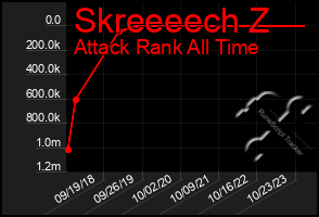 Total Graph of Skreeeech Z