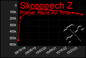 Total Graph of Skreeeech Z