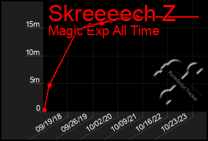 Total Graph of Skreeeech Z