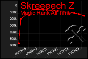 Total Graph of Skreeeech Z