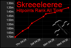 Total Graph of Skreeeleeree