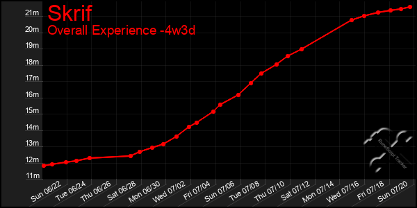 Last 31 Days Graph of Skrif