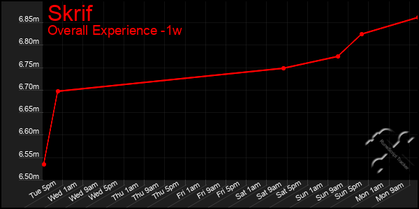 Last 7 Days Graph of Skrif