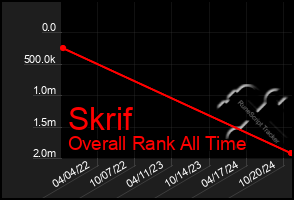 Total Graph of Skrif