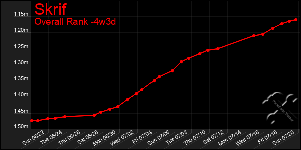 Last 31 Days Graph of Skrif