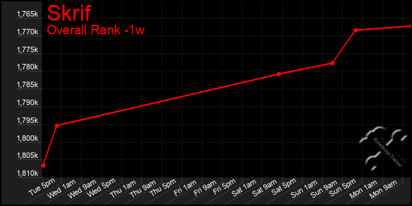 Last 7 Days Graph of Skrif