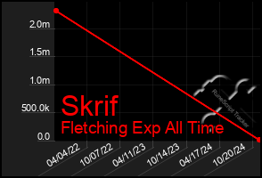 Total Graph of Skrif