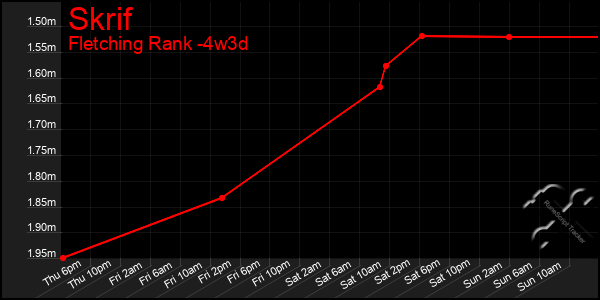 Last 31 Days Graph of Skrif