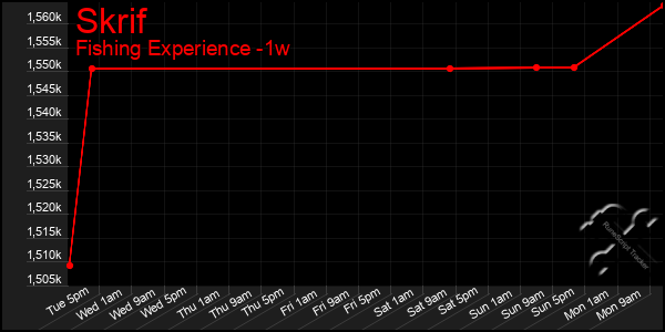 Last 7 Days Graph of Skrif