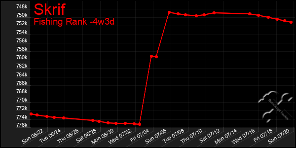 Last 31 Days Graph of Skrif