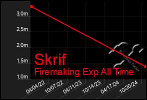 Total Graph of Skrif