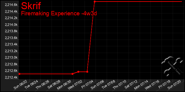 Last 31 Days Graph of Skrif