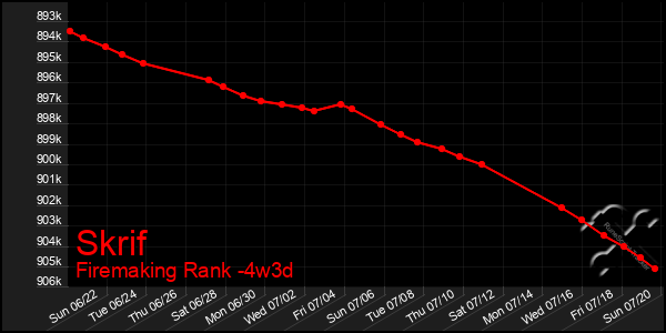 Last 31 Days Graph of Skrif