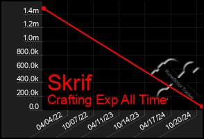 Total Graph of Skrif