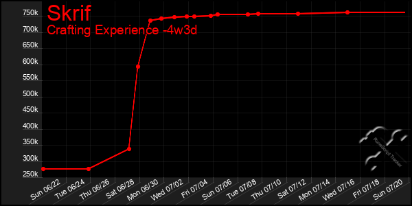 Last 31 Days Graph of Skrif