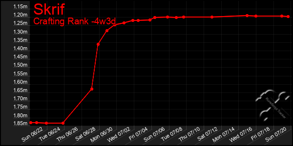 Last 31 Days Graph of Skrif