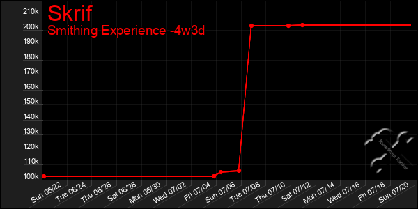 Last 31 Days Graph of Skrif