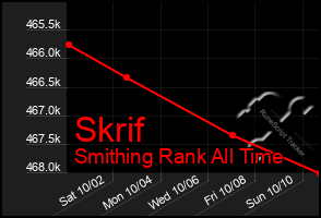 Total Graph of Skrif