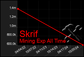 Total Graph of Skrif