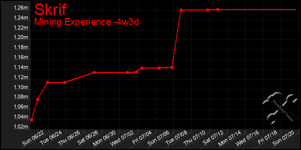 Last 31 Days Graph of Skrif
