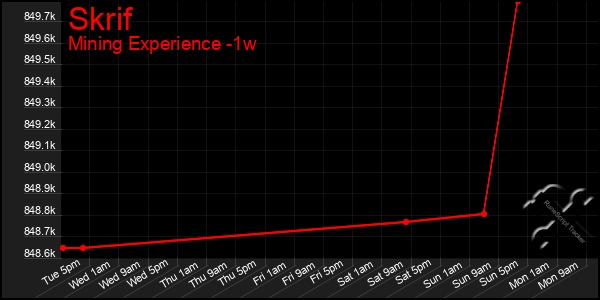 Last 7 Days Graph of Skrif