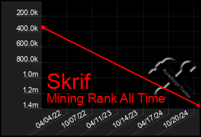 Total Graph of Skrif