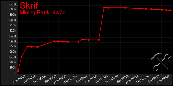 Last 31 Days Graph of Skrif