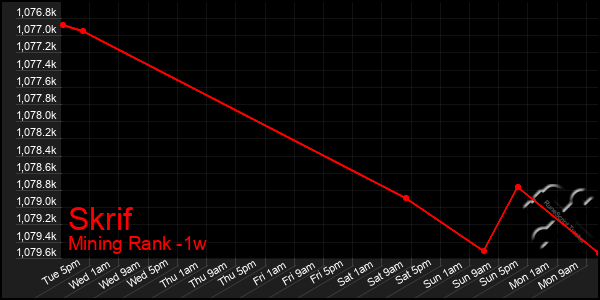 Last 7 Days Graph of Skrif