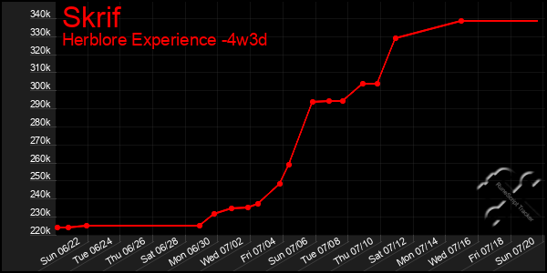 Last 31 Days Graph of Skrif