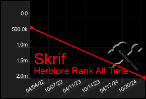 Total Graph of Skrif