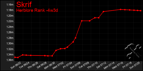 Last 31 Days Graph of Skrif