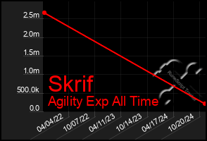 Total Graph of Skrif