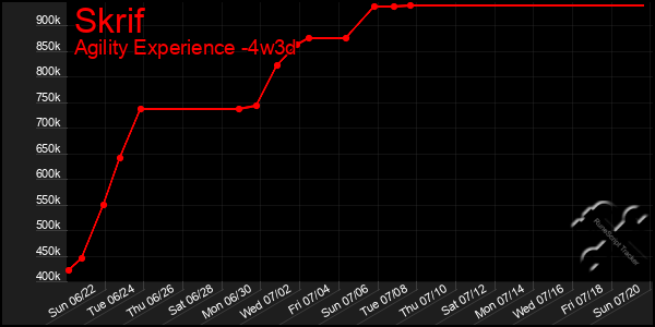 Last 31 Days Graph of Skrif