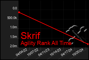 Total Graph of Skrif