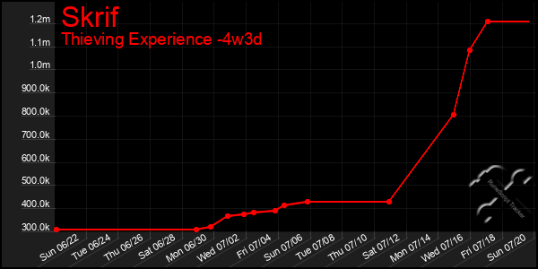 Last 31 Days Graph of Skrif