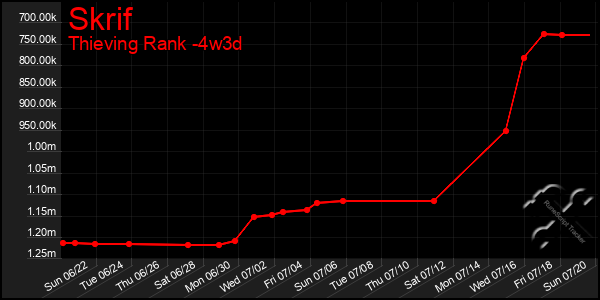 Last 31 Days Graph of Skrif