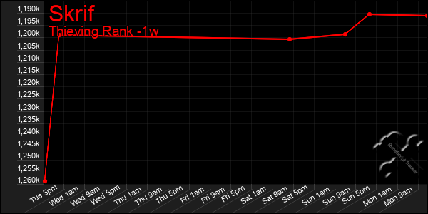 Last 7 Days Graph of Skrif