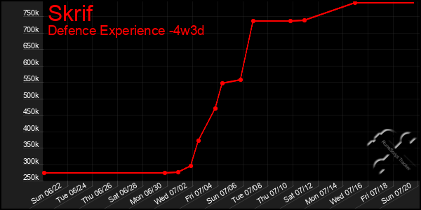 Last 31 Days Graph of Skrif