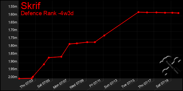 Last 31 Days Graph of Skrif