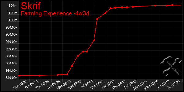 Last 31 Days Graph of Skrif