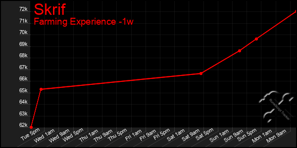 Last 7 Days Graph of Skrif