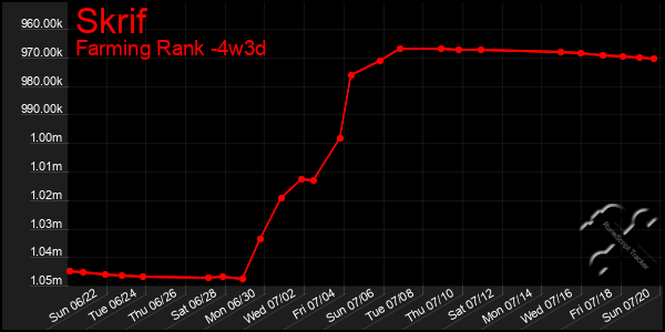 Last 31 Days Graph of Skrif