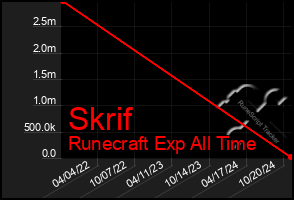 Total Graph of Skrif