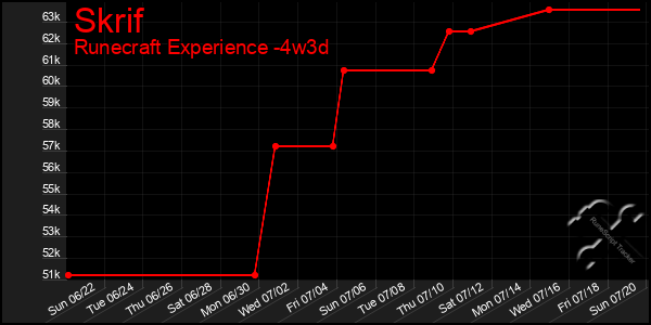 Last 31 Days Graph of Skrif